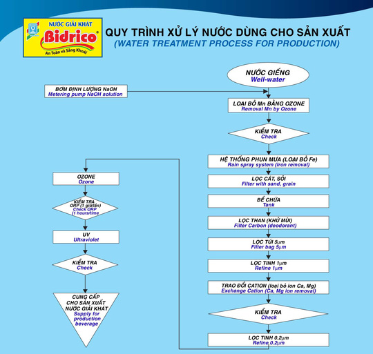 Hệ thống nước thải của Bidrico